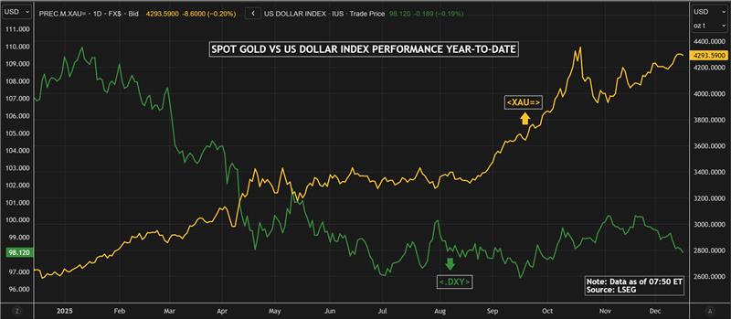 gold-vs-dollar-dec-16